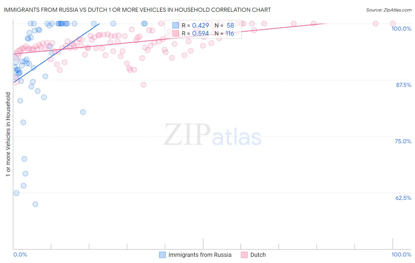 Immigrants from Russia vs Dutch 1 or more Vehicles in Household