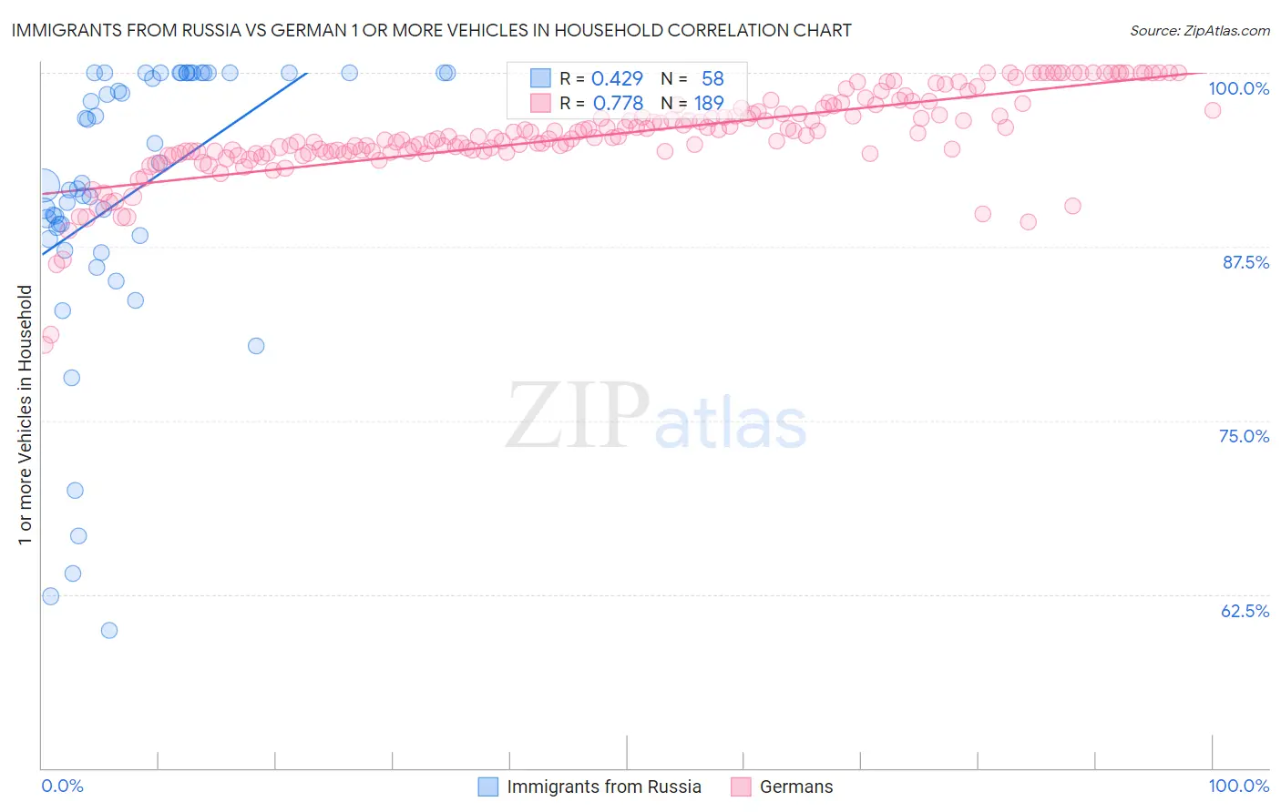 Immigrants from Russia vs German 1 or more Vehicles in Household