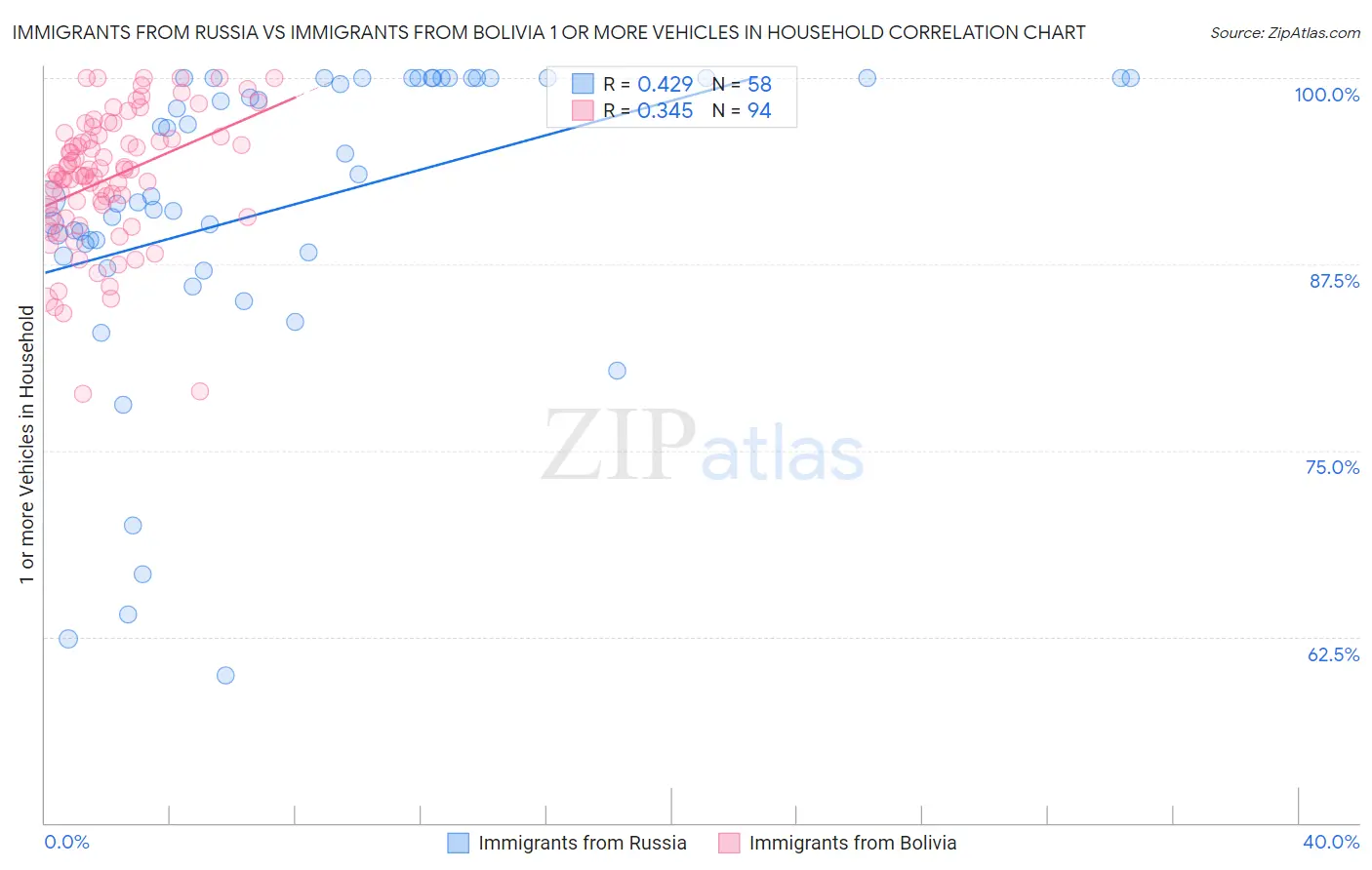 Immigrants from Russia vs Immigrants from Bolivia 1 or more Vehicles in Household