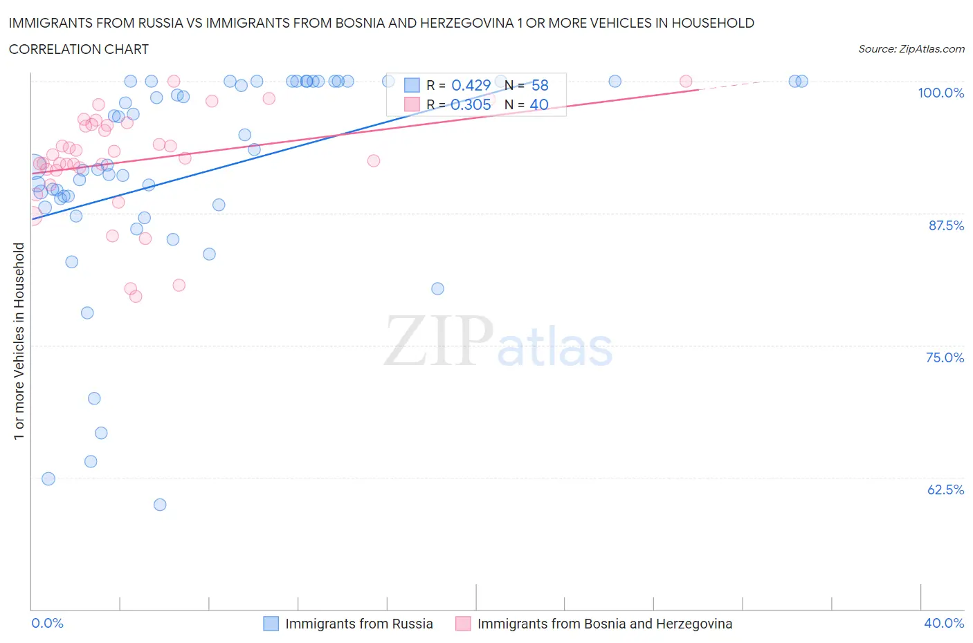 Immigrants from Russia vs Immigrants from Bosnia and Herzegovina 1 or more Vehicles in Household