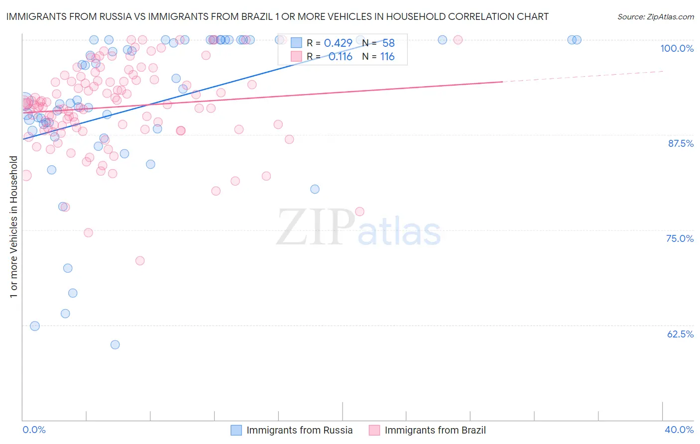 Immigrants from Russia vs Immigrants from Brazil 1 or more Vehicles in Household