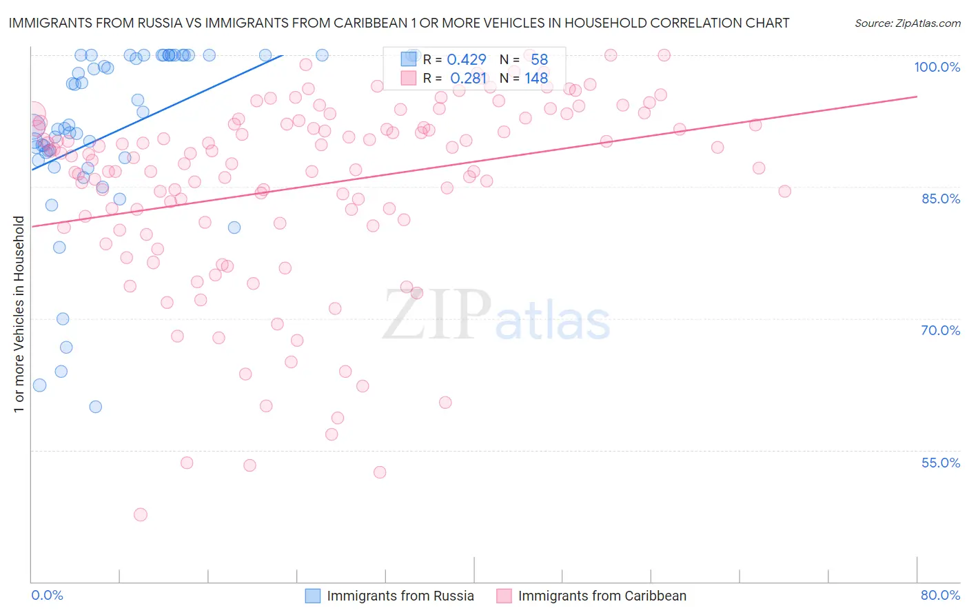 Immigrants from Russia vs Immigrants from Caribbean 1 or more Vehicles in Household