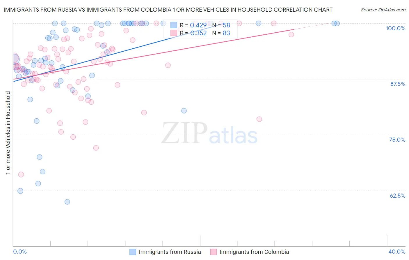 Immigrants from Russia vs Immigrants from Colombia 1 or more Vehicles in Household