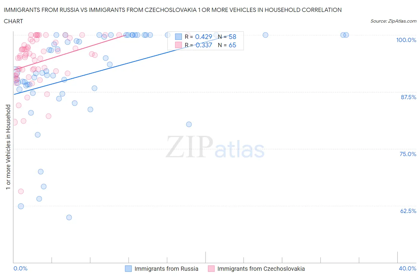 Immigrants from Russia vs Immigrants from Czechoslovakia 1 or more Vehicles in Household