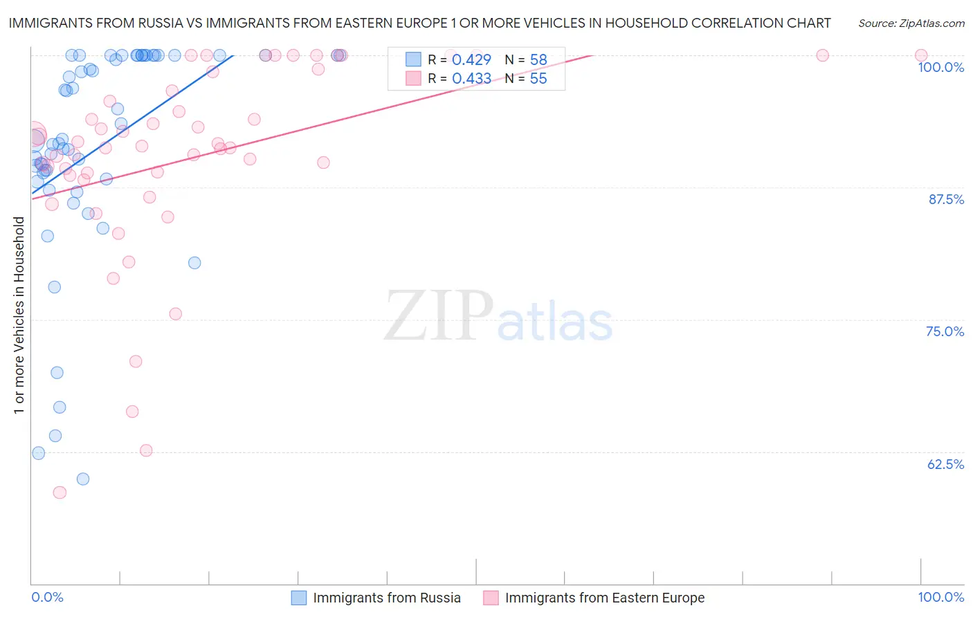 Immigrants from Russia vs Immigrants from Eastern Europe 1 or more Vehicles in Household