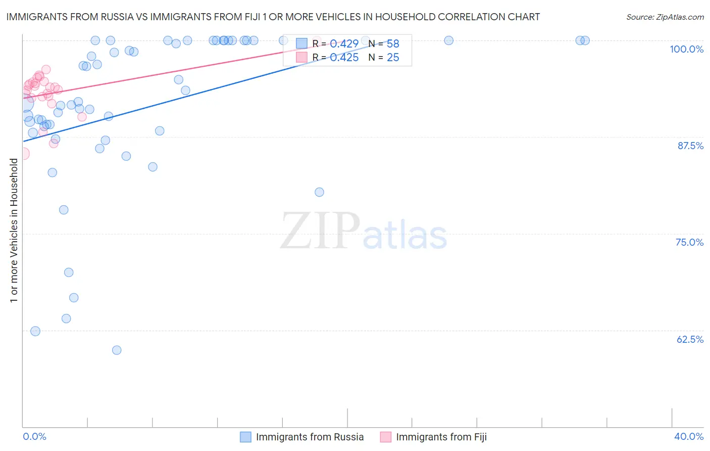 Immigrants from Russia vs Immigrants from Fiji 1 or more Vehicles in Household