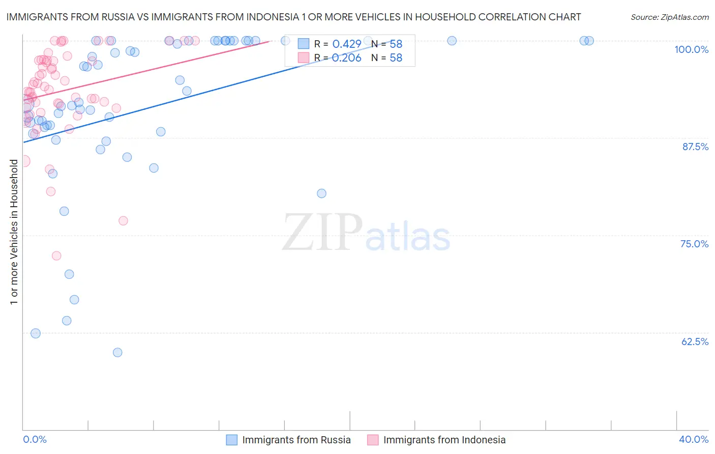 Immigrants from Russia vs Immigrants from Indonesia 1 or more Vehicles in Household