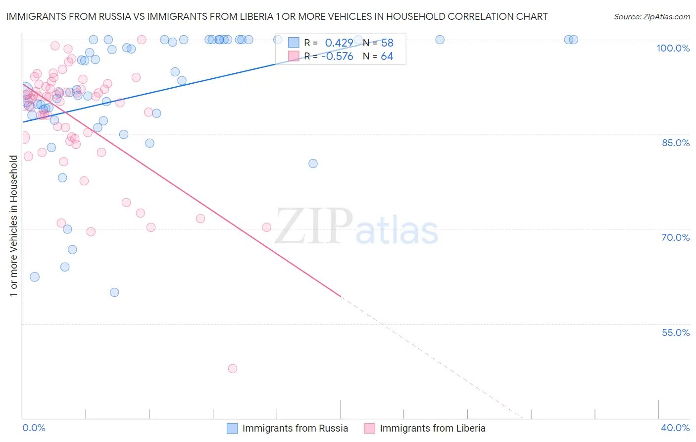 Immigrants from Russia vs Immigrants from Liberia 1 or more Vehicles in Household