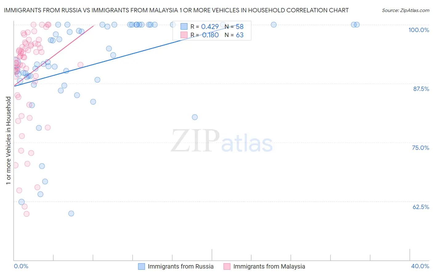 Immigrants from Russia vs Immigrants from Malaysia 1 or more Vehicles in Household