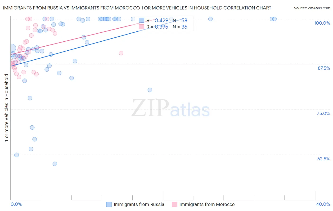 Immigrants from Russia vs Immigrants from Morocco 1 or more Vehicles in Household