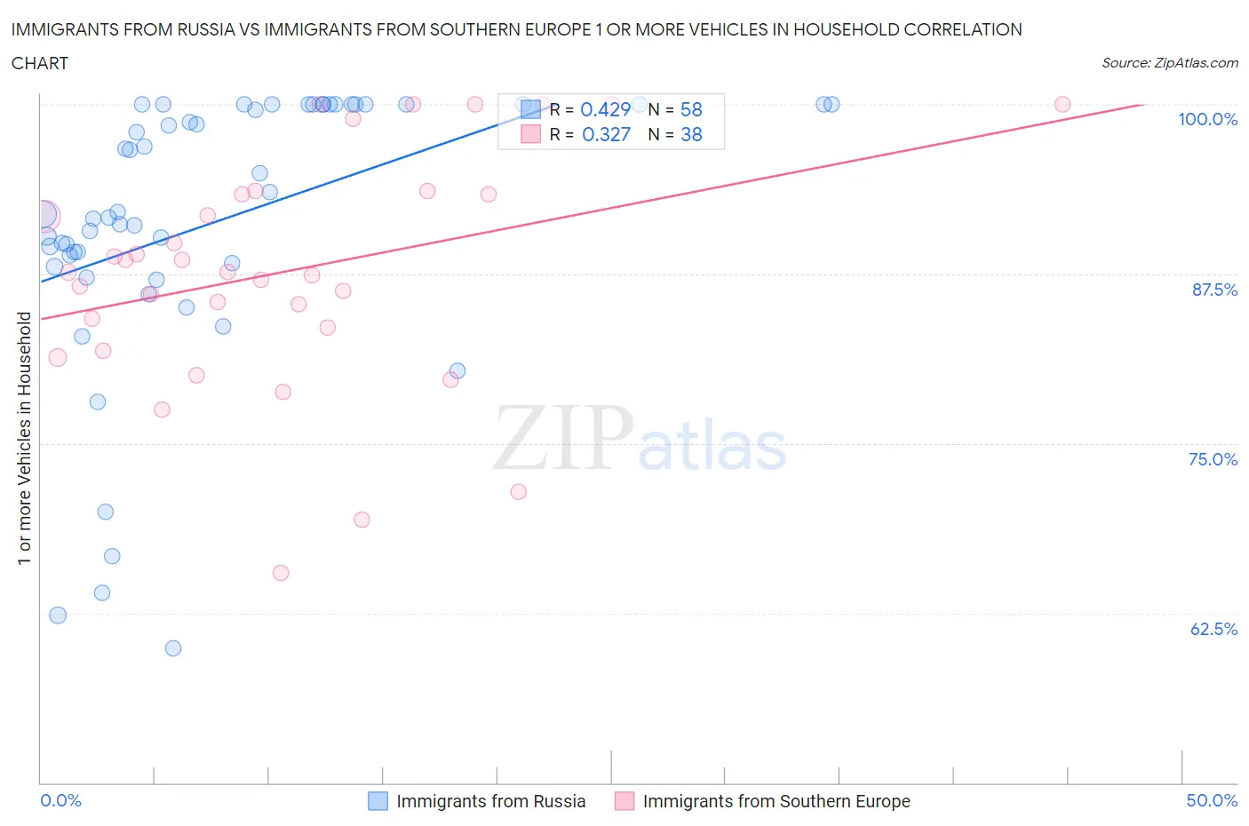 Immigrants from Russia vs Immigrants from Southern Europe 1 or more Vehicles in Household