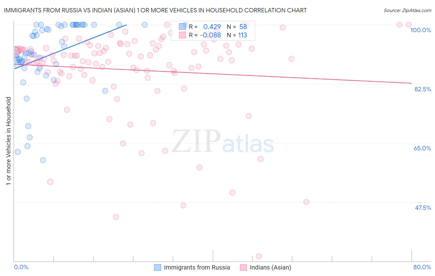 Immigrants from Russia vs Indian (Asian) 1 or more Vehicles in Household