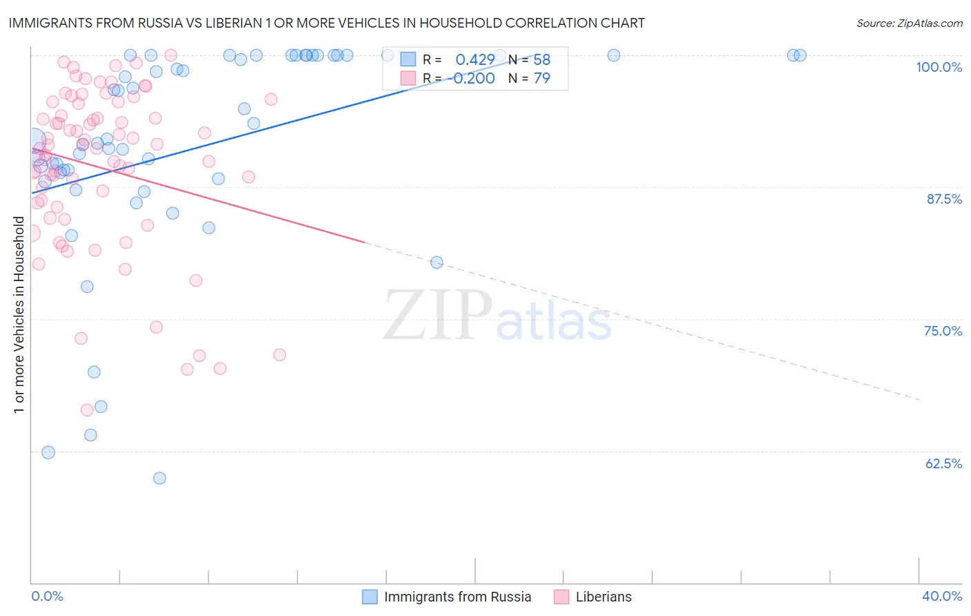 Immigrants from Russia vs Liberian 1 or more Vehicles in Household