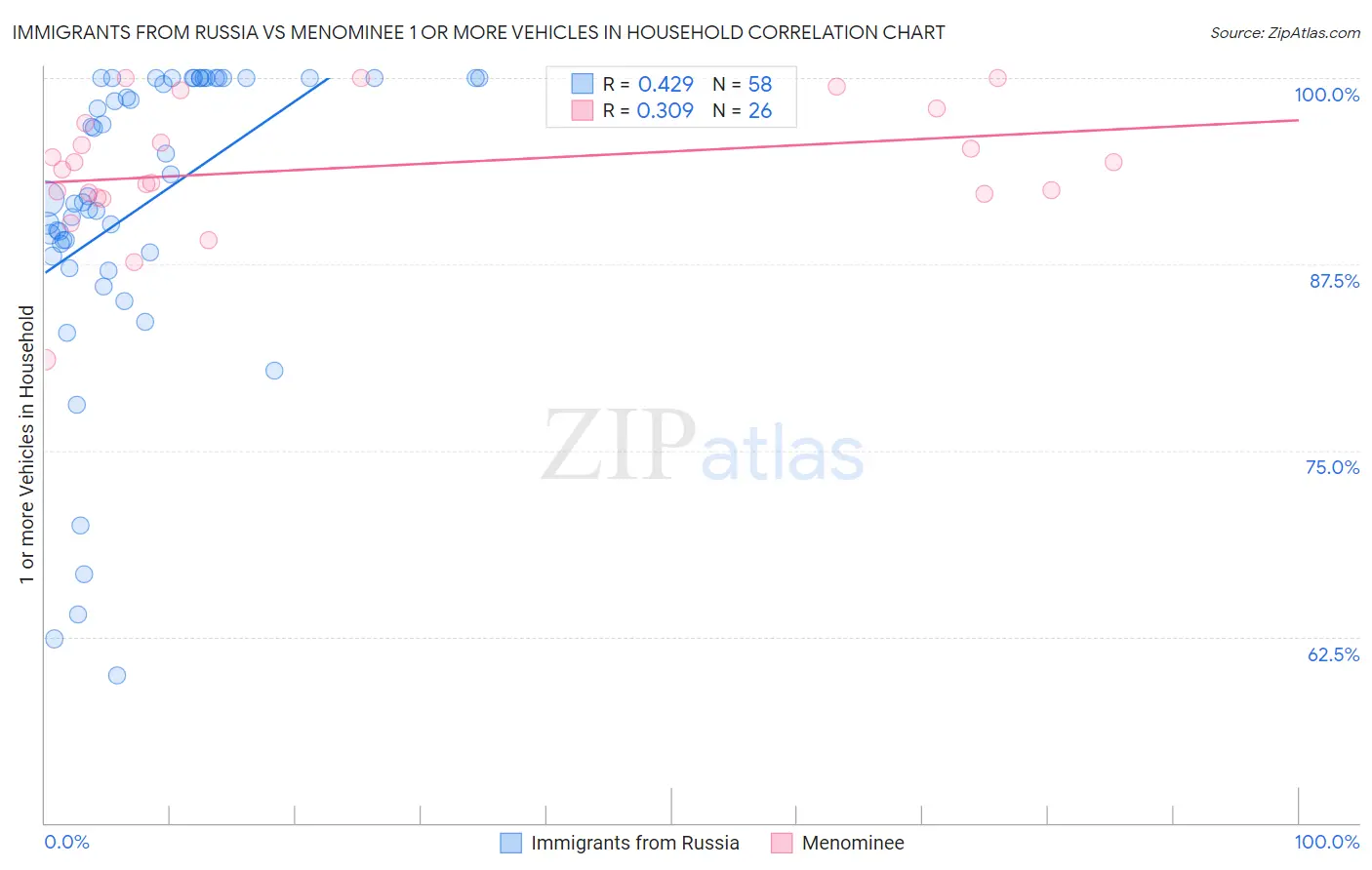 Immigrants from Russia vs Menominee 1 or more Vehicles in Household