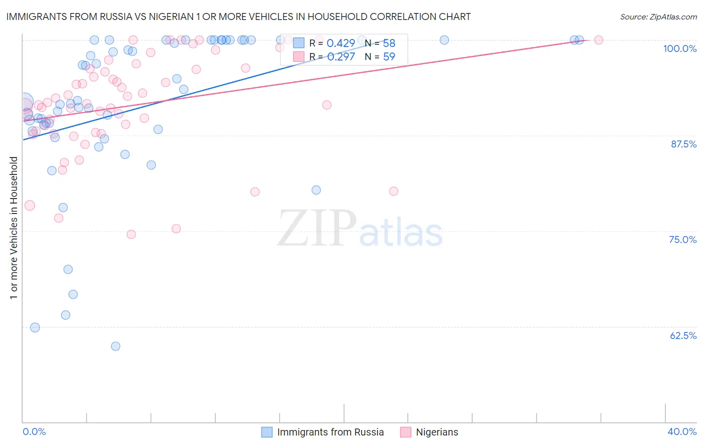 Immigrants from Russia vs Nigerian 1 or more Vehicles in Household