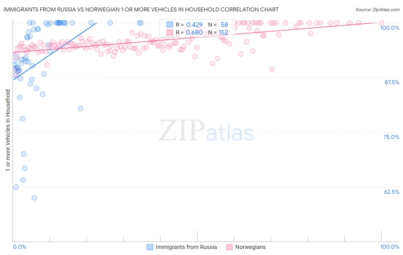 Immigrants from Russia vs Norwegian 1 or more Vehicles in Household