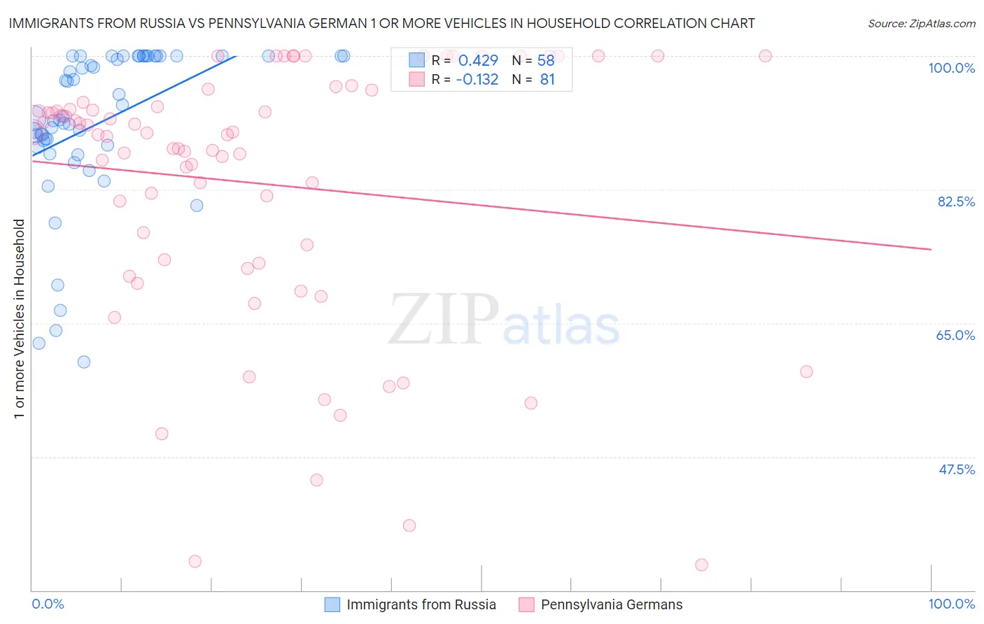 Immigrants from Russia vs Pennsylvania German 1 or more Vehicles in Household