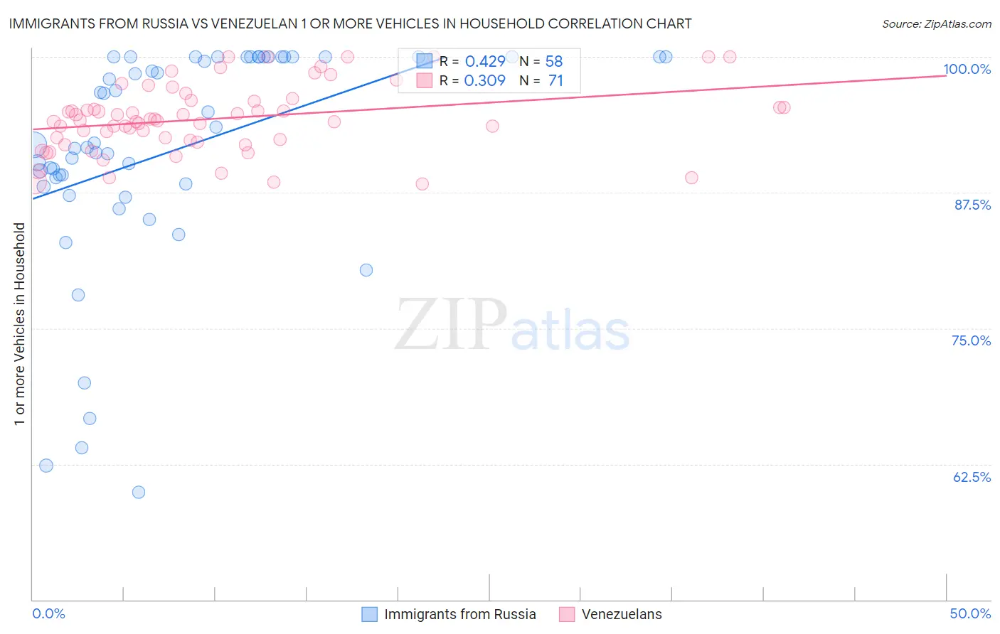 Immigrants from Russia vs Venezuelan 1 or more Vehicles in Household