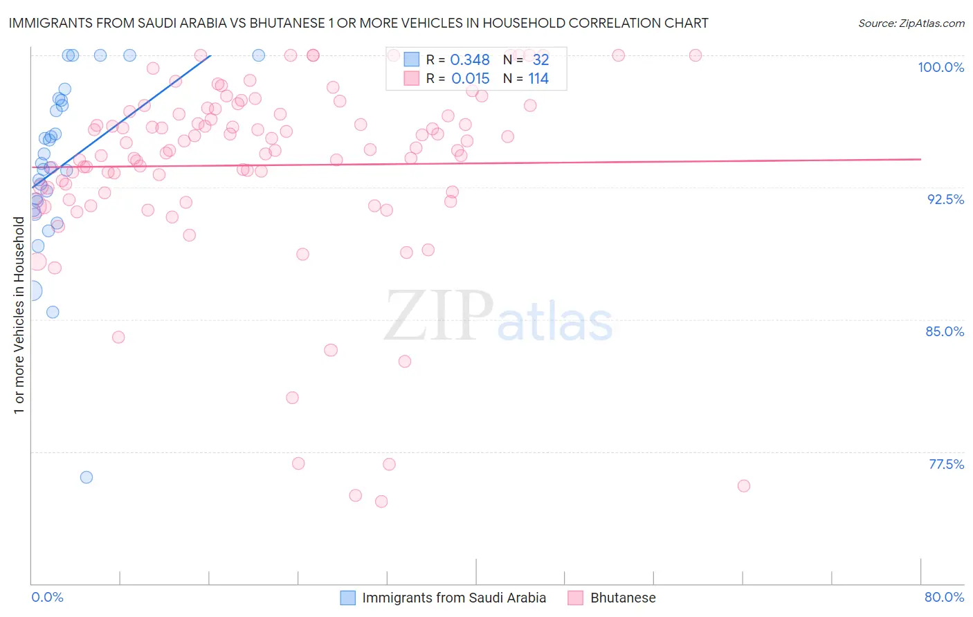 Immigrants from Saudi Arabia vs Bhutanese 1 or more Vehicles in Household