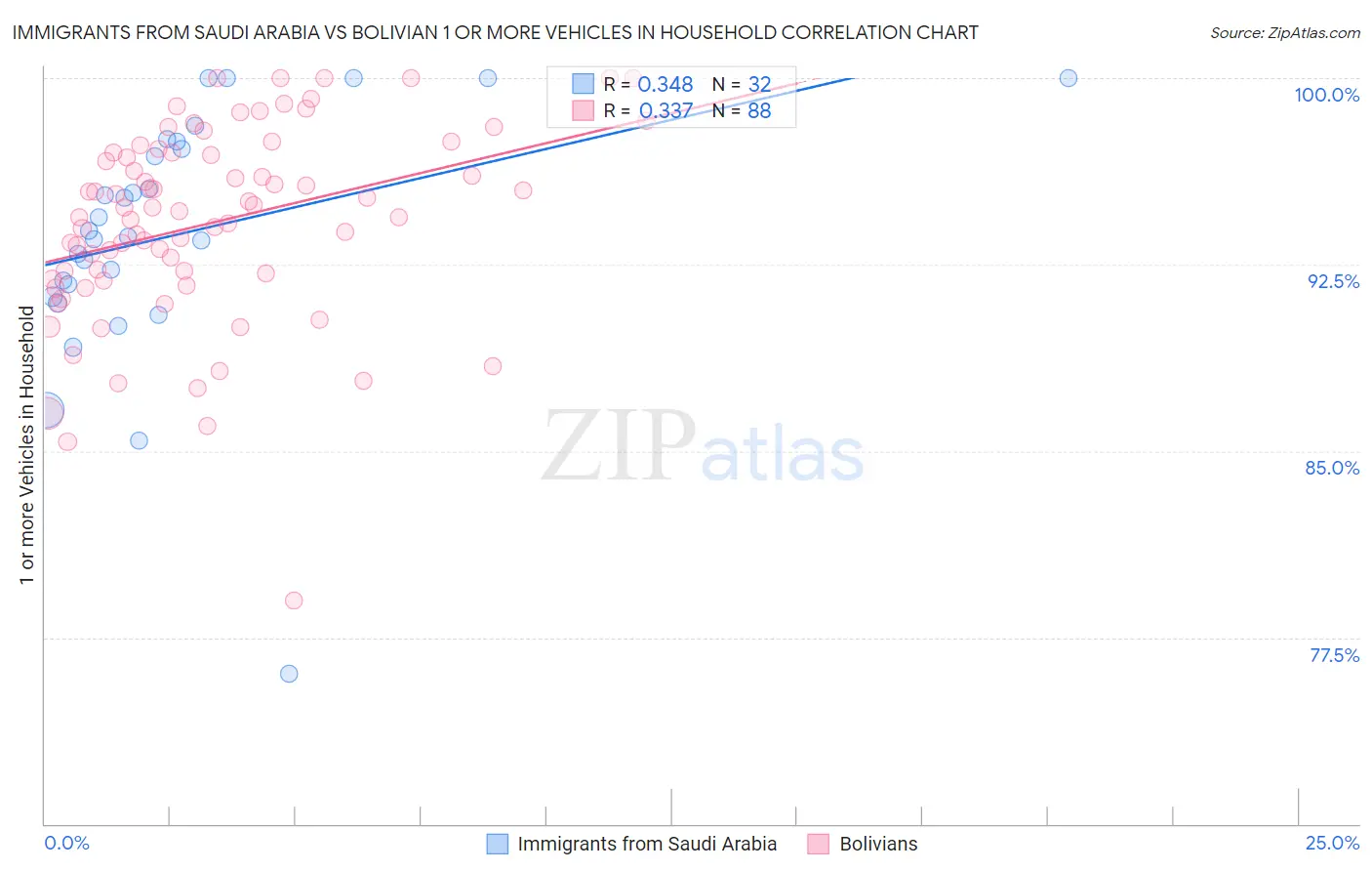 Immigrants from Saudi Arabia vs Bolivian 1 or more Vehicles in Household