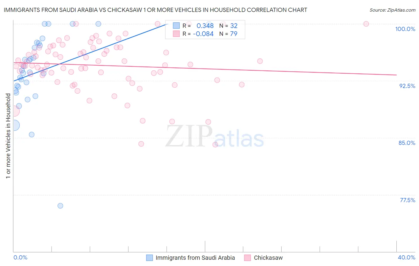 Immigrants from Saudi Arabia vs Chickasaw 1 or more Vehicles in Household