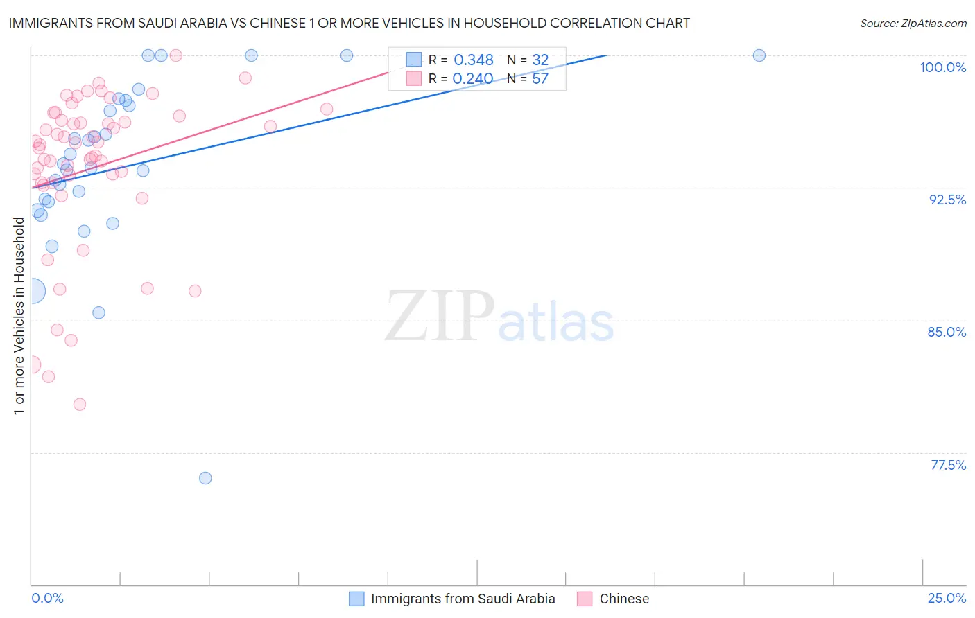 Immigrants from Saudi Arabia vs Chinese 1 or more Vehicles in Household