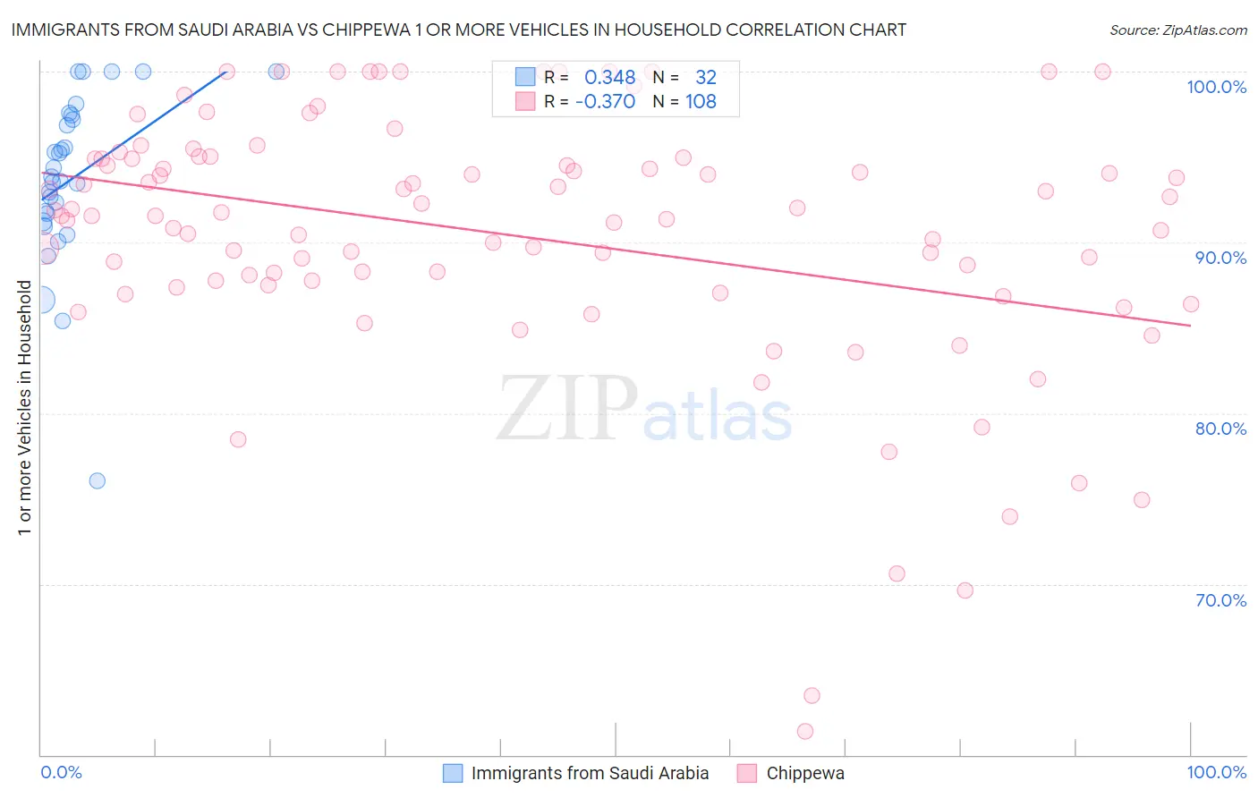 Immigrants from Saudi Arabia vs Chippewa 1 or more Vehicles in Household