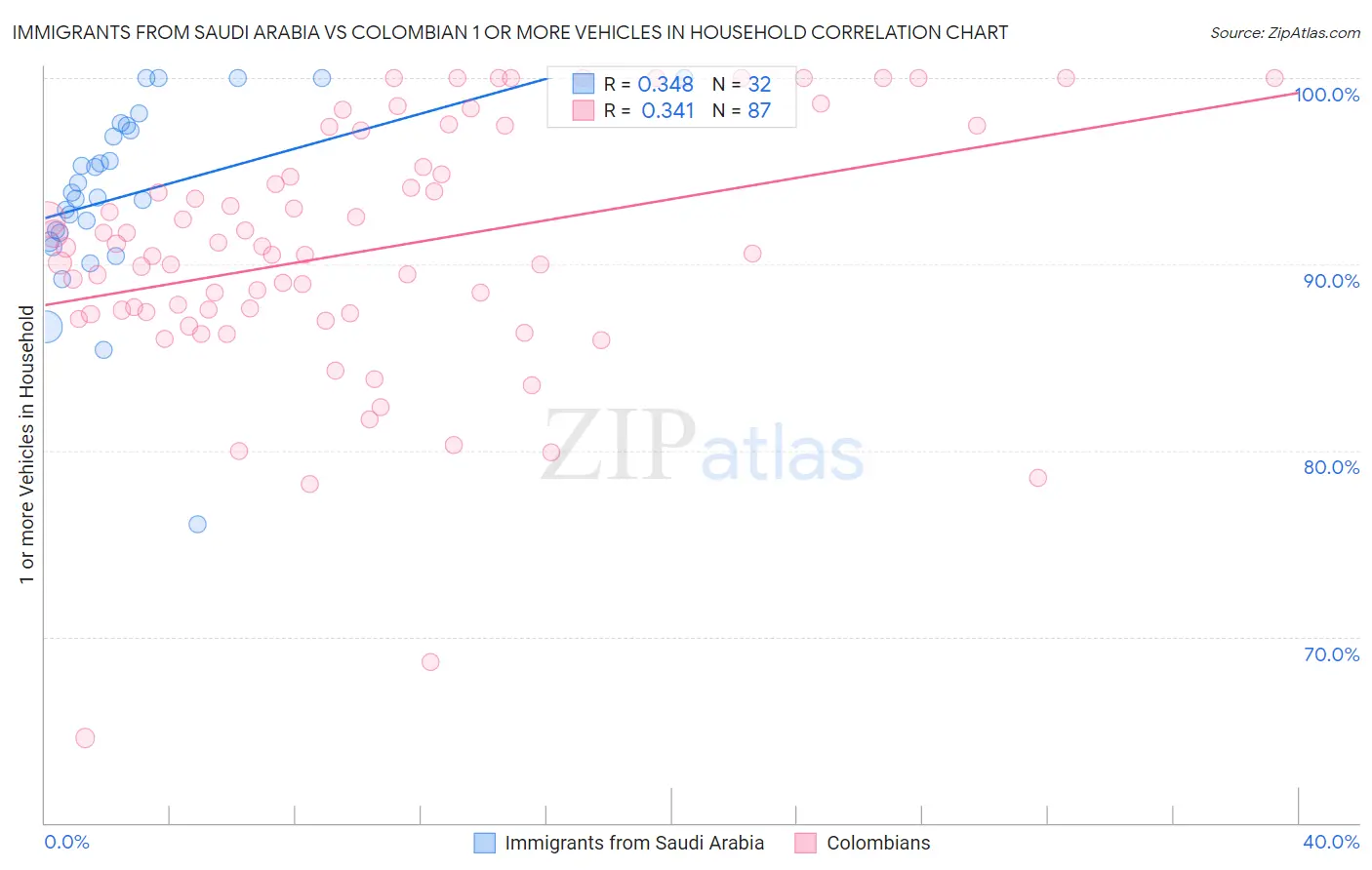 Immigrants from Saudi Arabia vs Colombian 1 or more Vehicles in Household