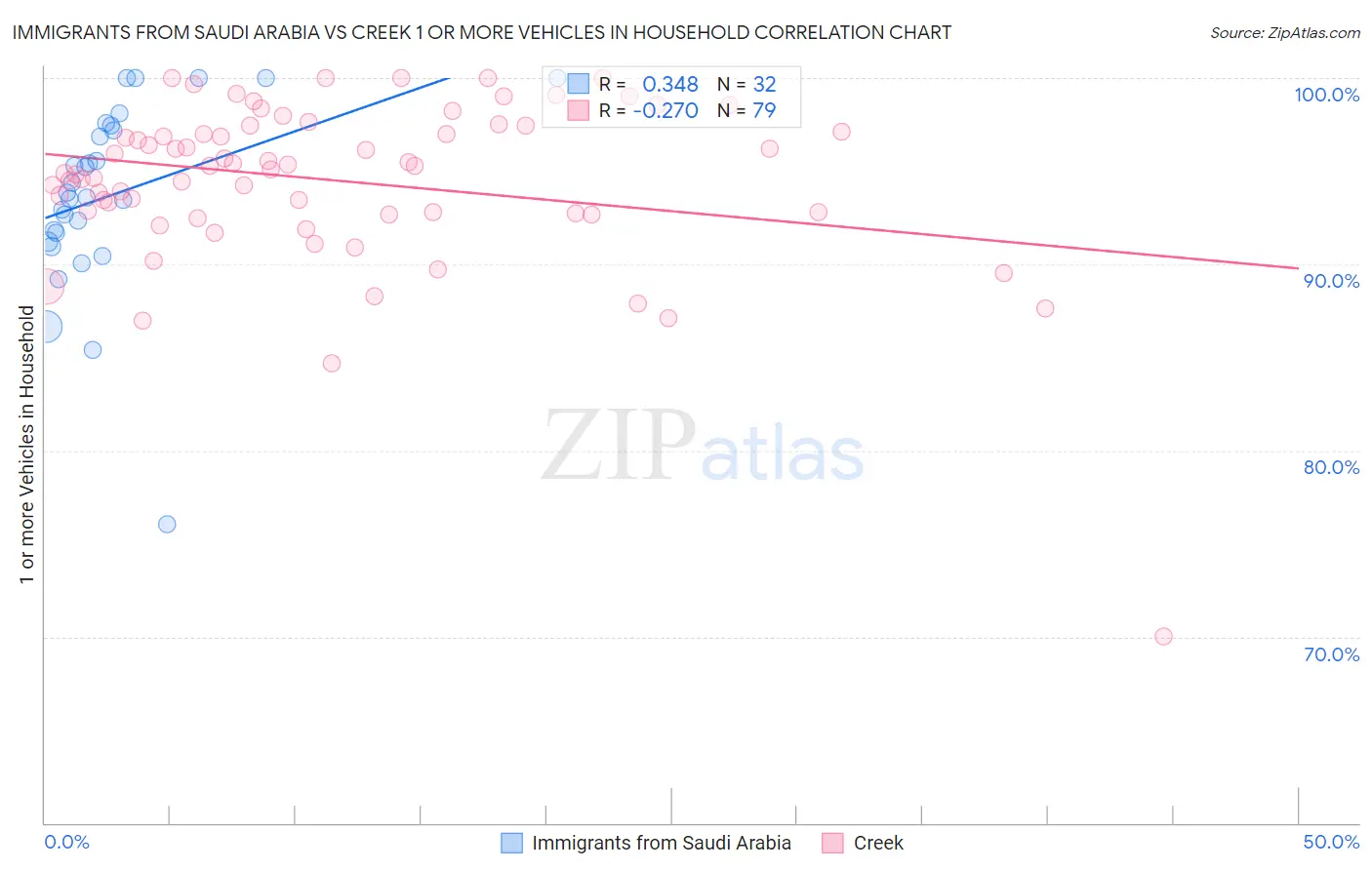Immigrants from Saudi Arabia vs Creek 1 or more Vehicles in Household