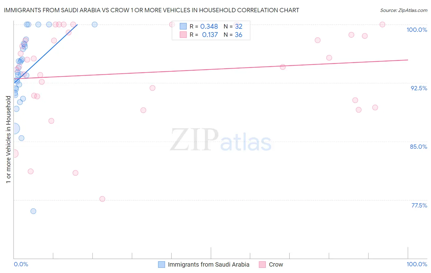 Immigrants from Saudi Arabia vs Crow 1 or more Vehicles in Household