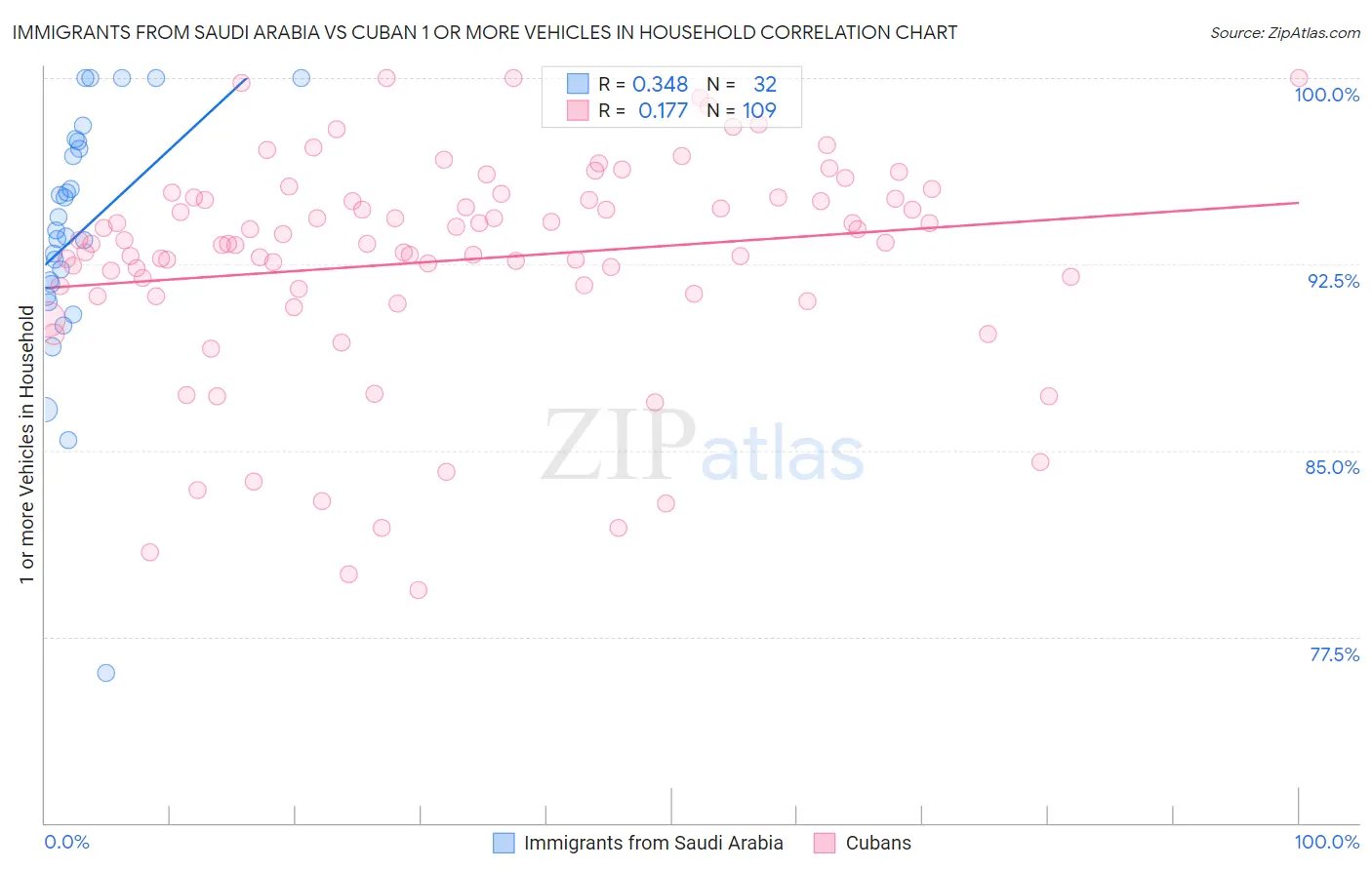 Immigrants from Saudi Arabia vs Cuban 1 or more Vehicles in Household