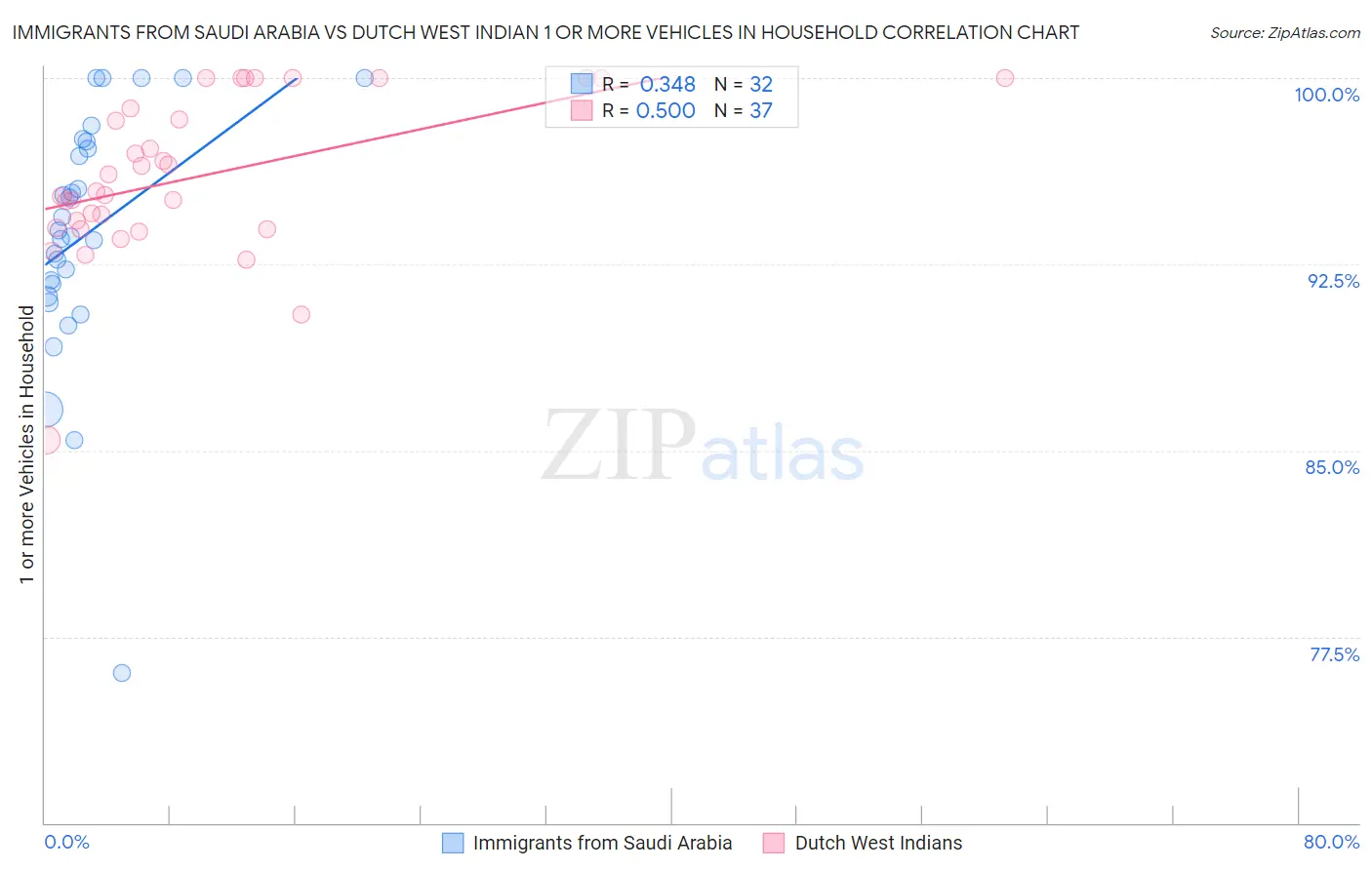 Immigrants from Saudi Arabia vs Dutch West Indian 1 or more Vehicles in Household