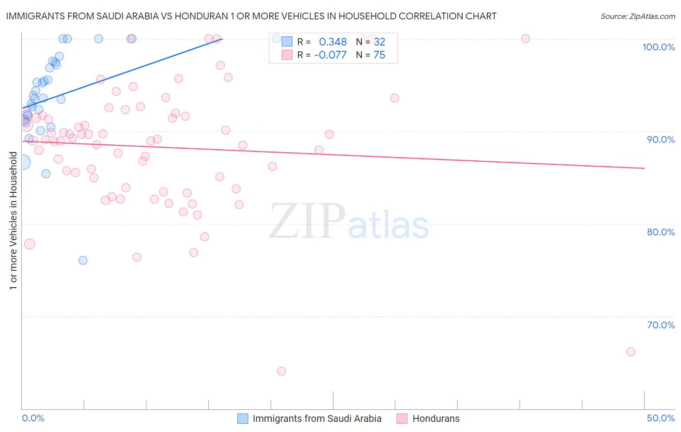 Immigrants from Saudi Arabia vs Honduran 1 or more Vehicles in Household
