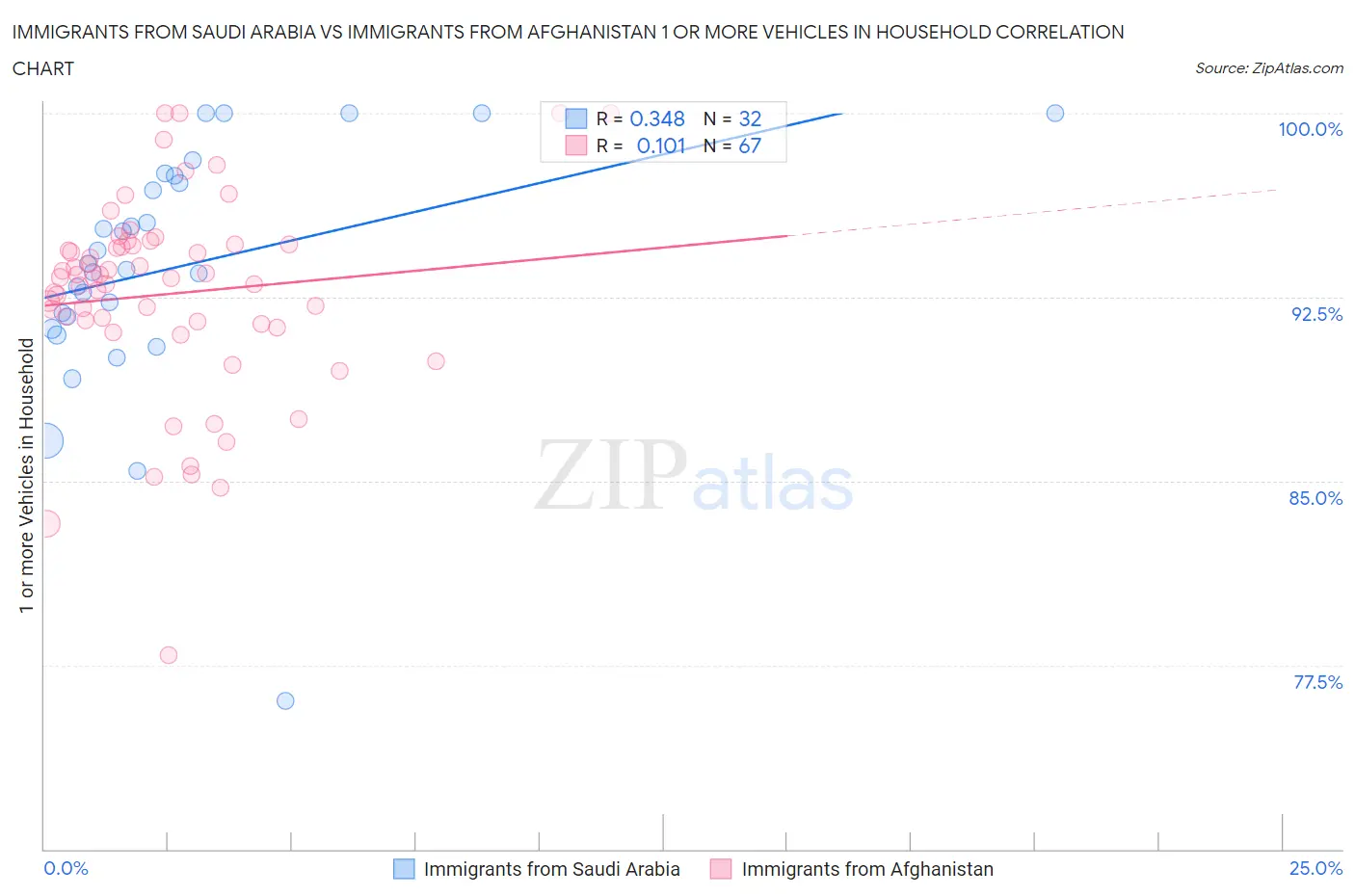 Immigrants from Saudi Arabia vs Immigrants from Afghanistan 1 or more Vehicles in Household