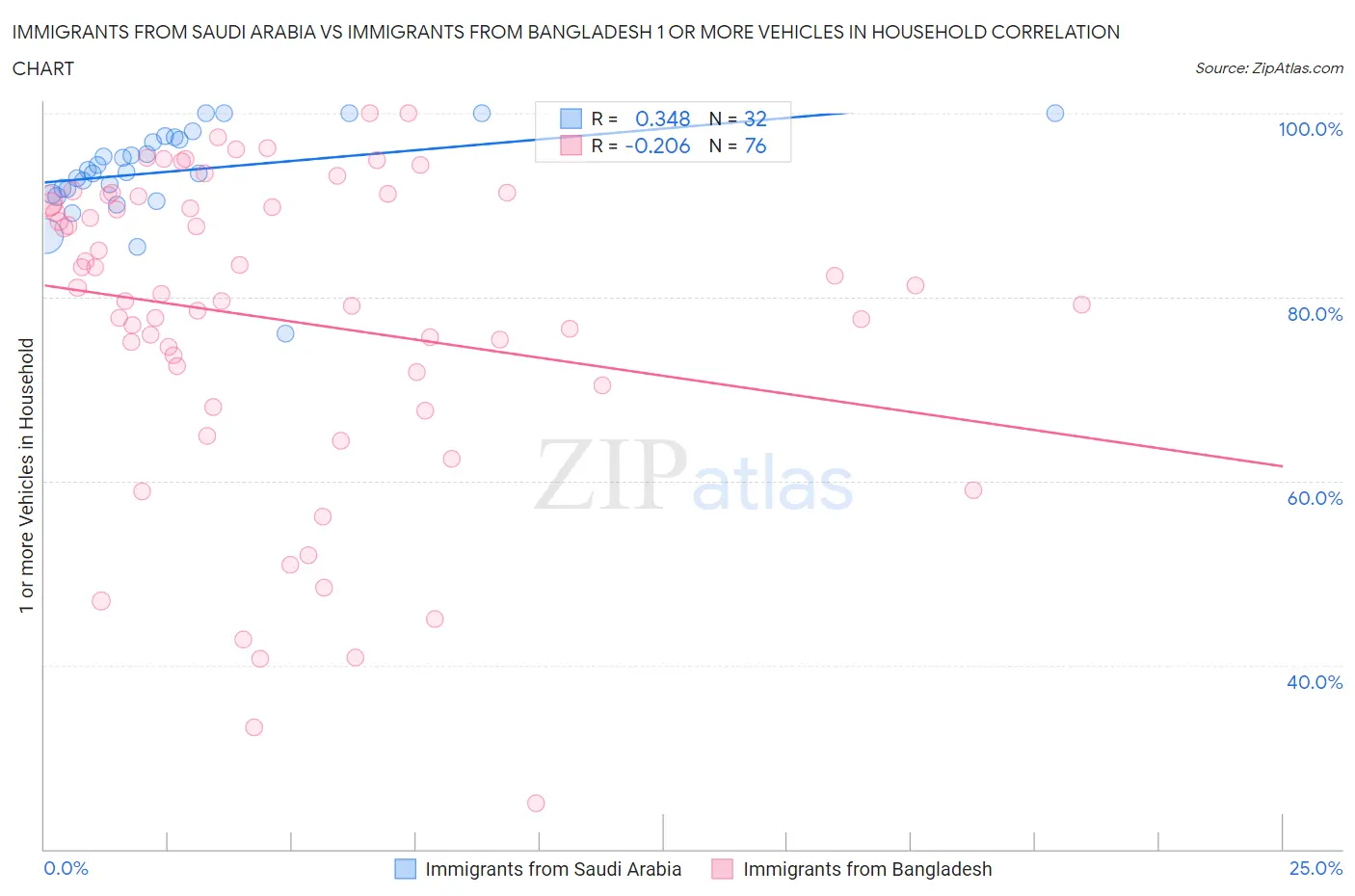 Immigrants from Saudi Arabia vs Immigrants from Bangladesh 1 or more Vehicles in Household