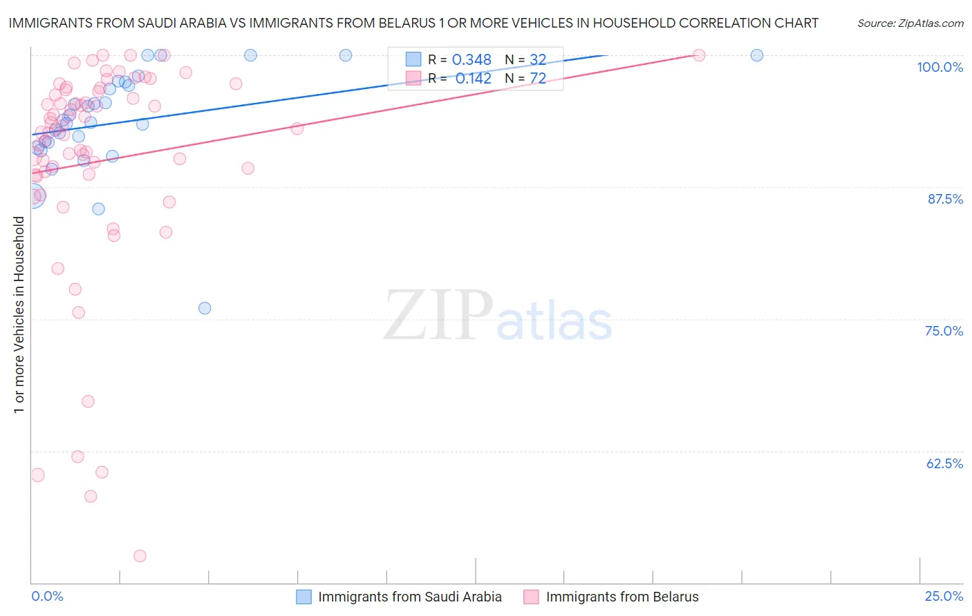 Immigrants from Saudi Arabia vs Immigrants from Belarus 1 or more Vehicles in Household