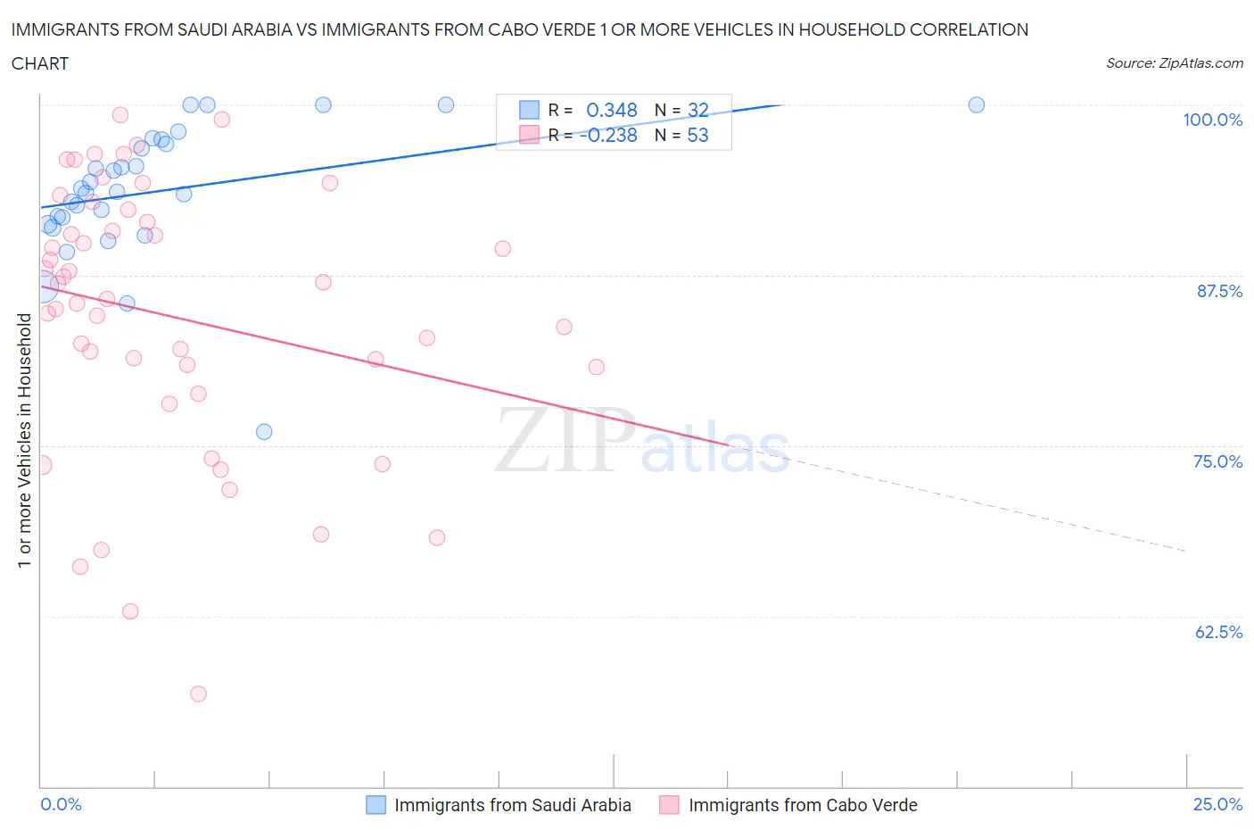 Immigrants from Saudi Arabia vs Immigrants from Cabo Verde 1 or more Vehicles in Household