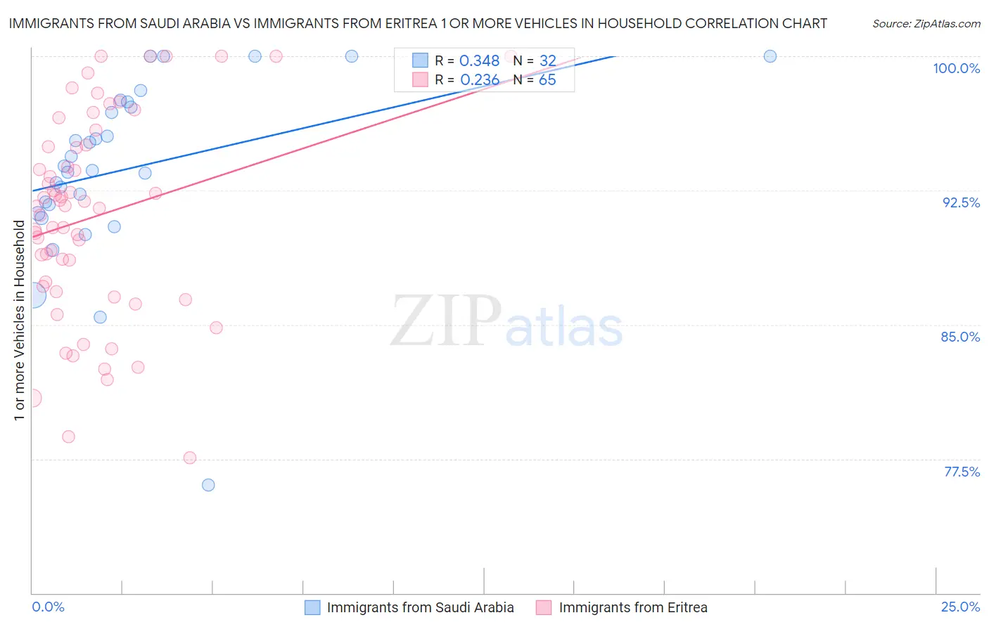 Immigrants from Saudi Arabia vs Immigrants from Eritrea 1 or more Vehicles in Household