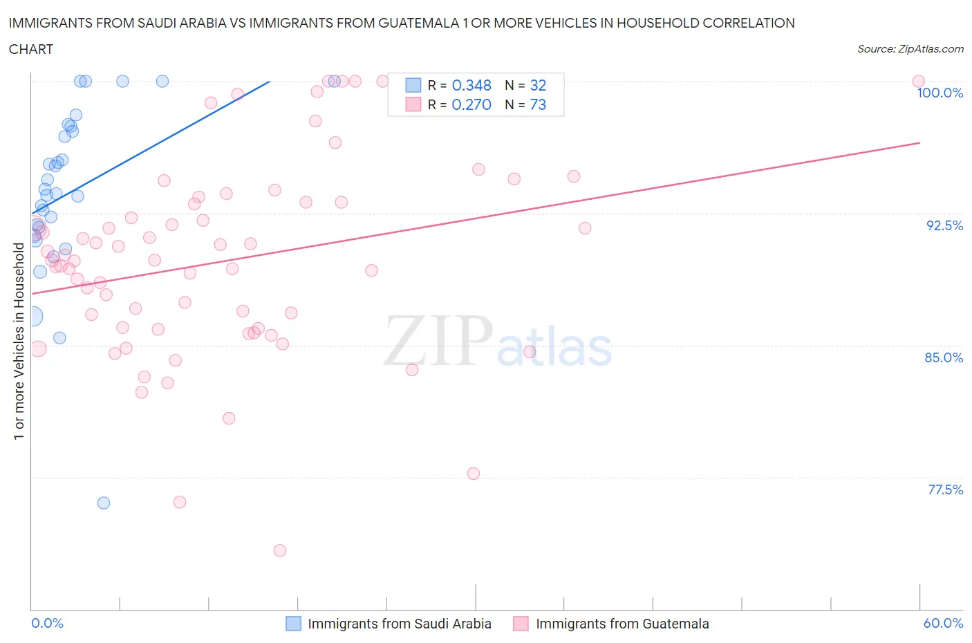Immigrants from Saudi Arabia vs Immigrants from Guatemala 1 or more Vehicles in Household
