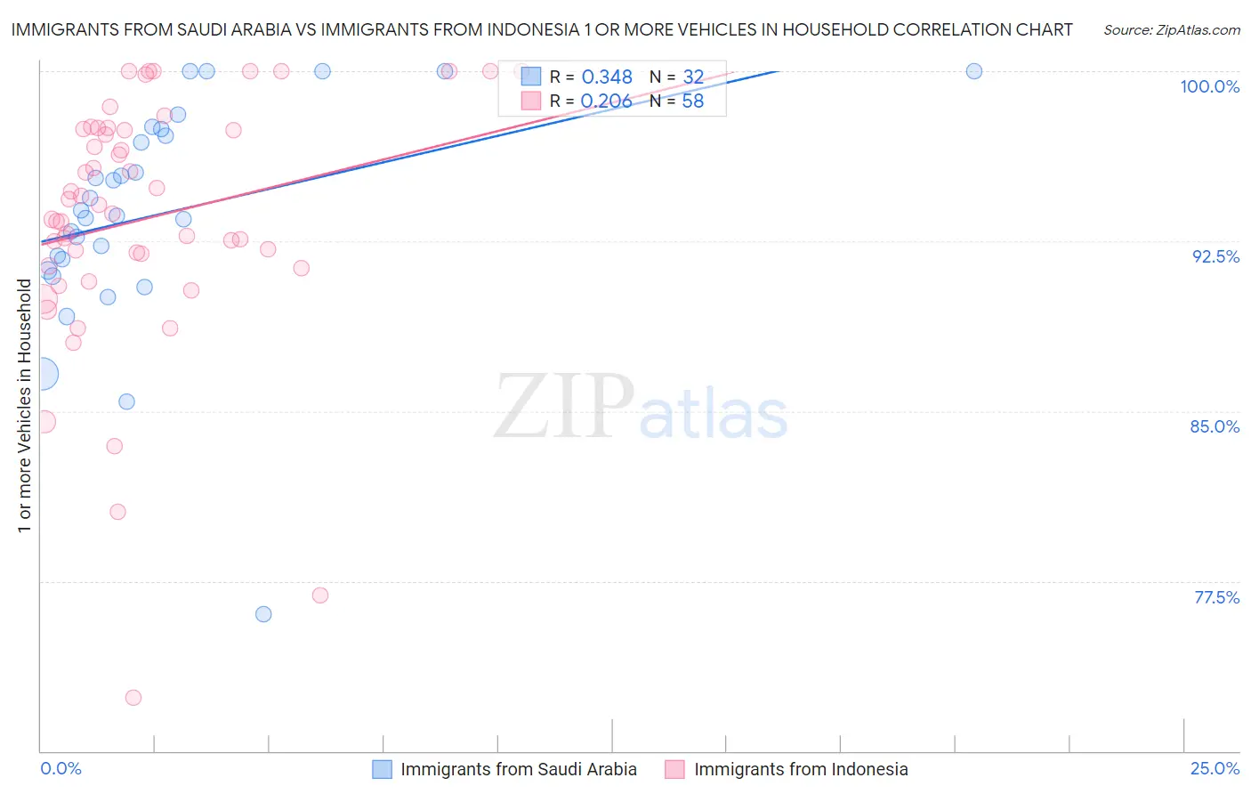 Immigrants from Saudi Arabia vs Immigrants from Indonesia 1 or more Vehicles in Household