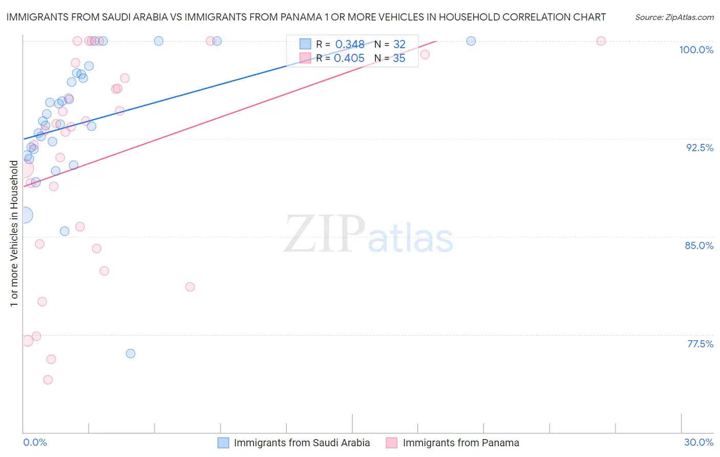 Immigrants from Saudi Arabia vs Immigrants from Panama 1 or more Vehicles in Household