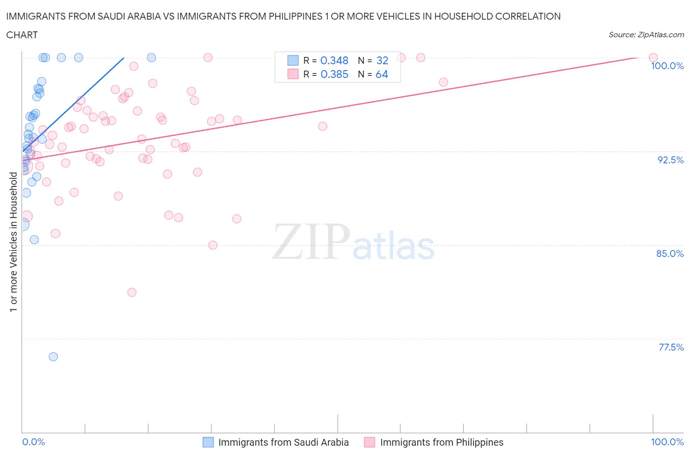 Immigrants from Saudi Arabia vs Immigrants from Philippines 1 or more Vehicles in Household
