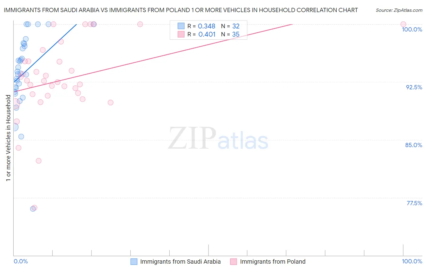 Immigrants from Saudi Arabia vs Immigrants from Poland 1 or more Vehicles in Household