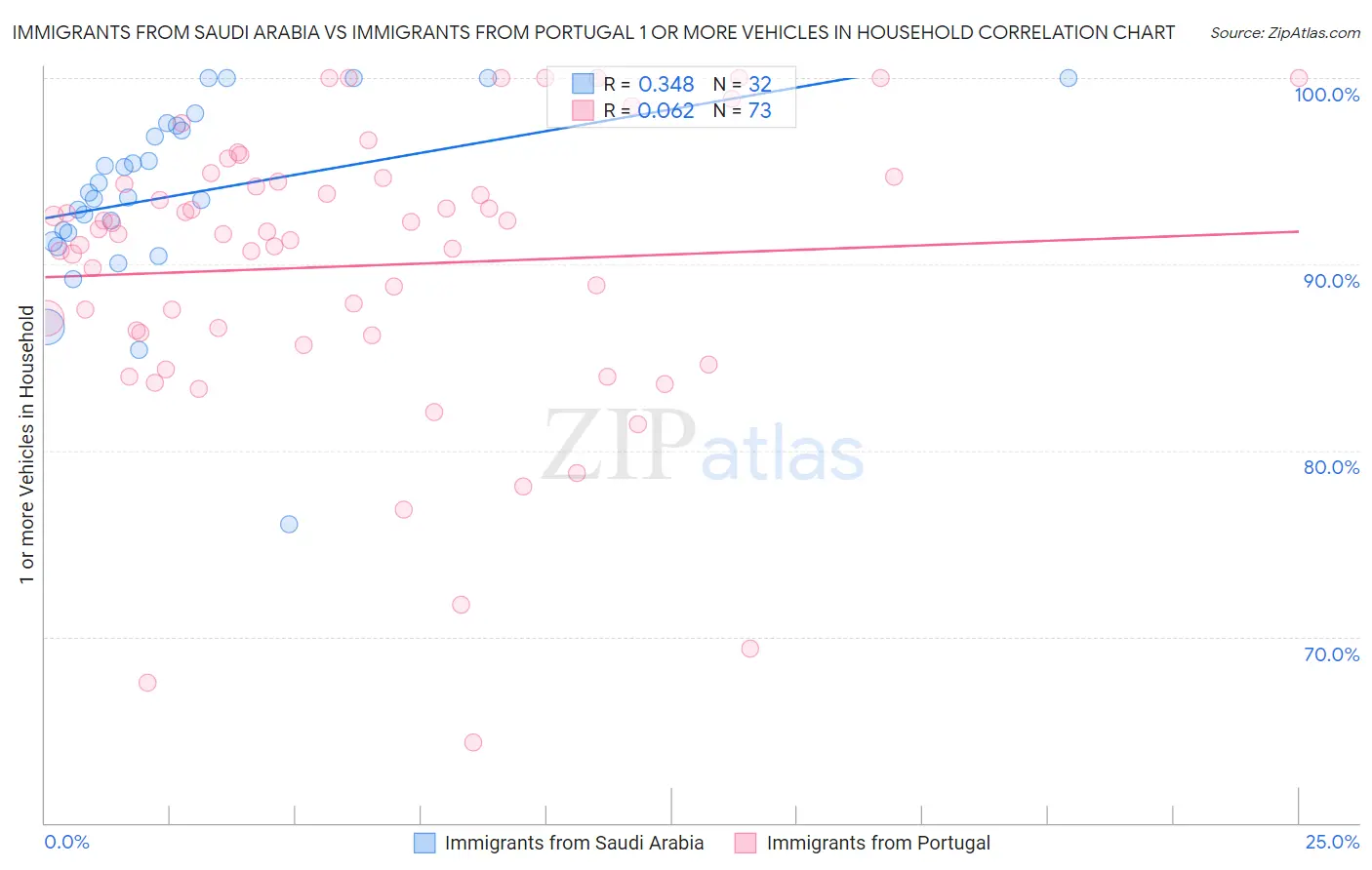 Immigrants from Saudi Arabia vs Immigrants from Portugal 1 or more Vehicles in Household