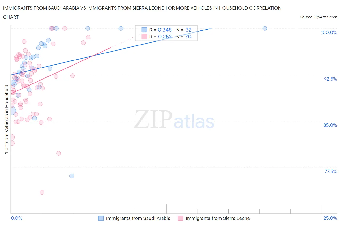 Immigrants from Saudi Arabia vs Immigrants from Sierra Leone 1 or more Vehicles in Household