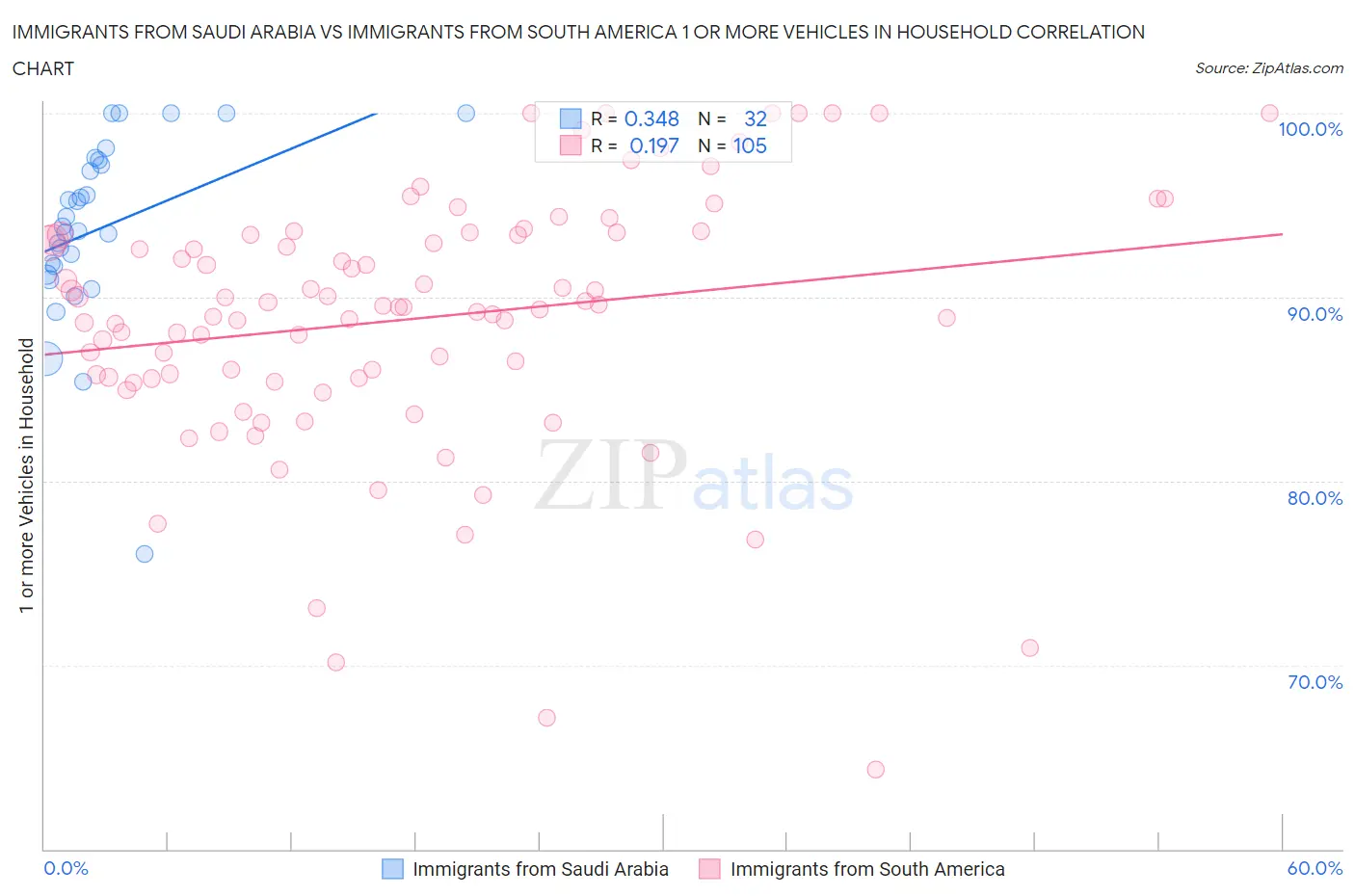 Immigrants from Saudi Arabia vs Immigrants from South America 1 or more Vehicles in Household