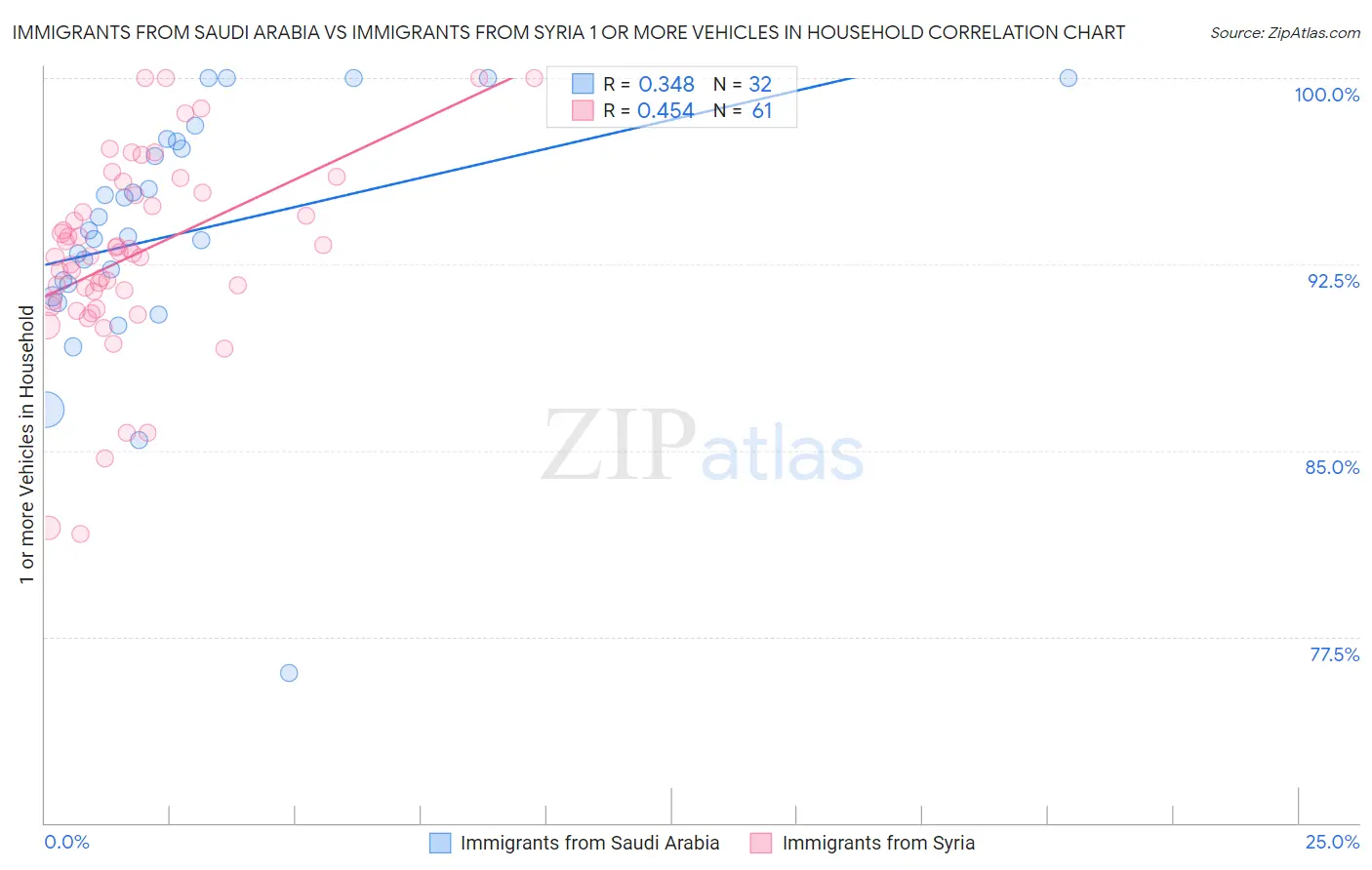 Immigrants from Saudi Arabia vs Immigrants from Syria 1 or more Vehicles in Household