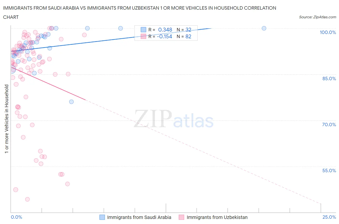 Immigrants from Saudi Arabia vs Immigrants from Uzbekistan 1 or more Vehicles in Household