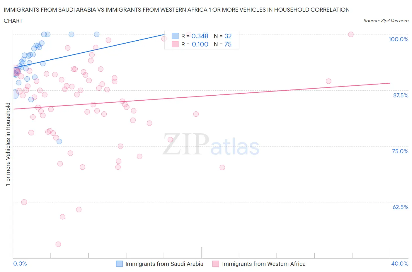 Immigrants from Saudi Arabia vs Immigrants from Western Africa 1 or more Vehicles in Household