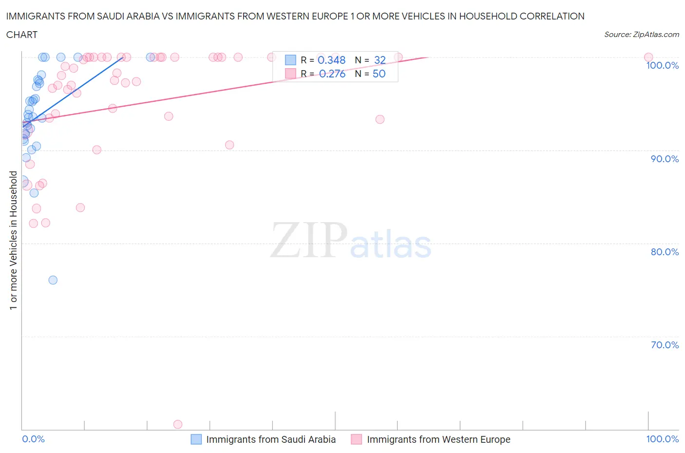 Immigrants from Saudi Arabia vs Immigrants from Western Europe 1 or more Vehicles in Household